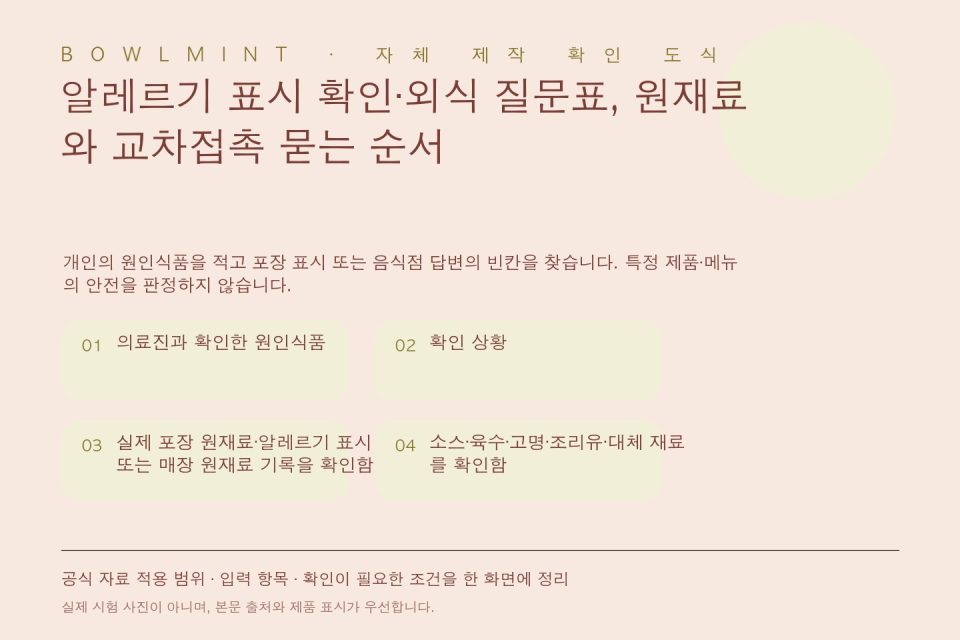 포장지의 알레르기 표시 확인과 음식점 직원에게 묻는 원재료, 소스, 대체 재료, 공용 기구 질문을 나란히 정리한 정보도식