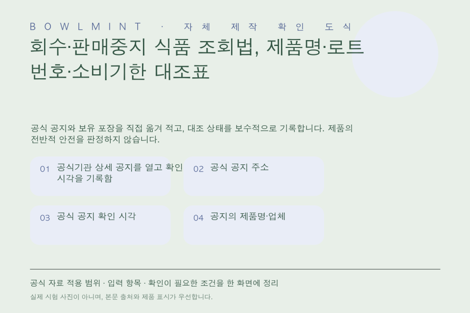 식품 포장과 공식 회수 공지의 제품명, 업체, 용량, 로트번호, 소비기한을 나란히 대조하는 편집 인포그래픽